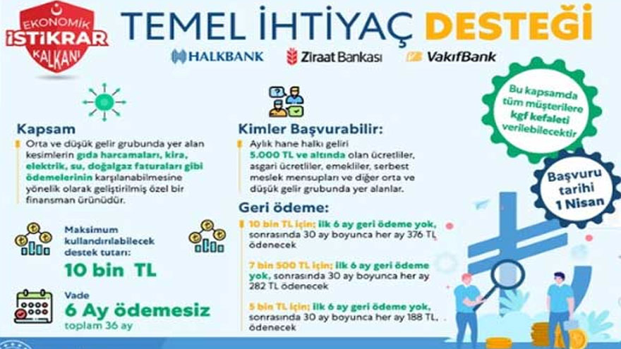 Bomba Kredi Kulis Haberi: Ziraat Bankası, Vakıfbank, Halkbank 0.49 Faizle 6 Ay Ertelemeli Destek Kredisi Geri Mi Dönüyor