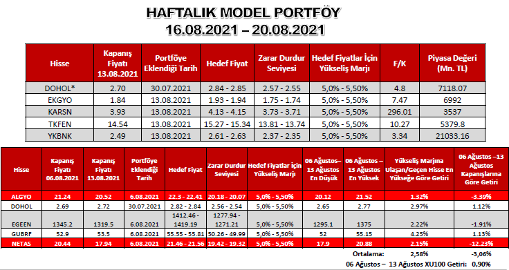 Bu Hafta Hangi Hisseler Alınmalı? Ahlatcı Yatırım Haftalık Hisse Önerileri!