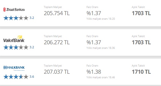 Ziraat Bankası, Vakıfbank, Halkbank 120 Ay Vadeli 100 Bin TL Konut Kredisinin Toplam Faiz Maliyeti Ne Kadardır?