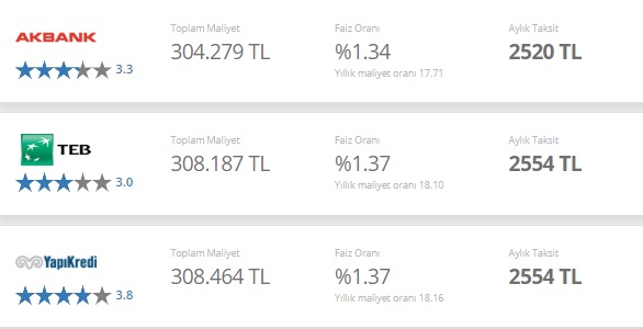 Ev Satın Alacaklara Faiz İndirimi Haberi! TEB, Yapı Kredi, Akbank Konut Kredisi Maliyetlerini Düşürdü!