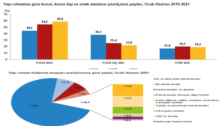 Yapı İzin İstatistikleri Ocak - Haziran 2021 Raporu Yayımlandı! Yükseliş Sürüyor