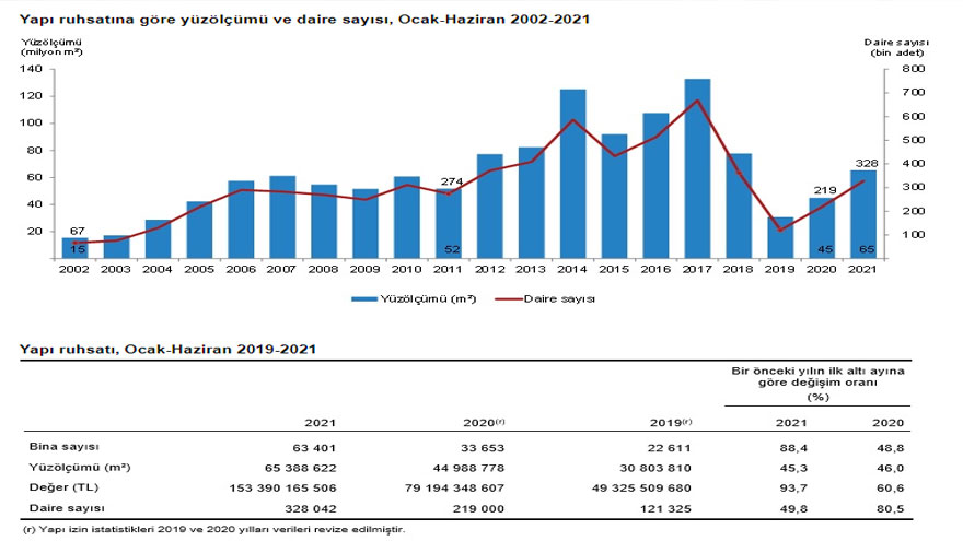 Yapı İzin İstatistikleri Ocak - Haziran 2021 Raporu Yayımlandı! Yükseliş Sürüyor