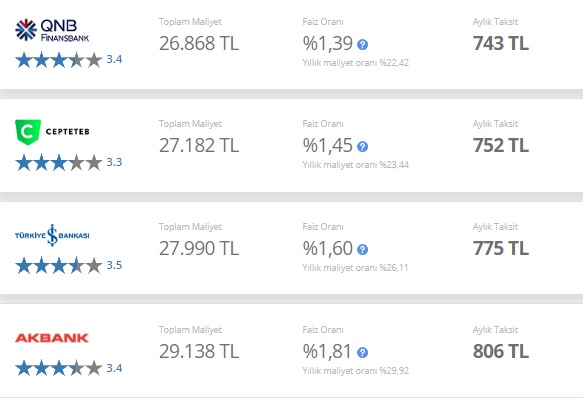 Hemen Onaylanan İhtiyaç Kredisi Kampanyaları! İş Bankası, Finansbank, TEB, Akbank 20 Bin TL Kolay Kredi