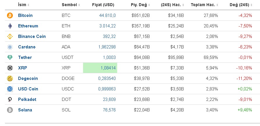 ABD'den Bir Darbe Daha! Negatif Etki Hemen Hissedildi Bitcoin, Ethereum, Dogecoin, Binance, Cardano
