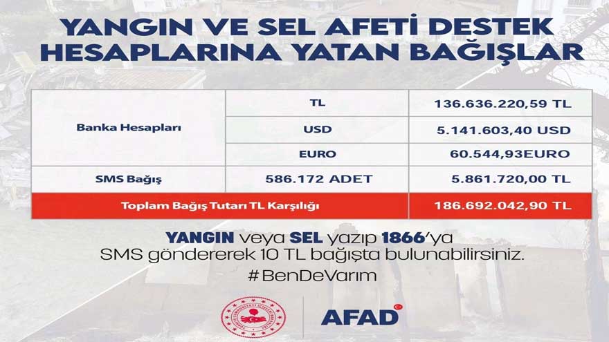 AFAD Son Rakamı Açıkladı: Yangın ve Sel Bağışı Kampanyasında Kaç TL Toplandı?