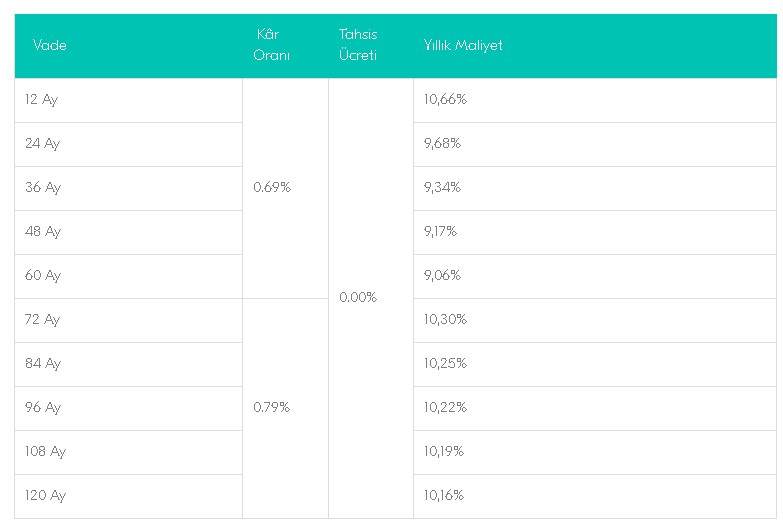 Hem Araba Hem Ev Fırsatı! İki Banka 0.79 Faizle Konut, 0.49 Faizle Taşıt Kredisi Veriyor