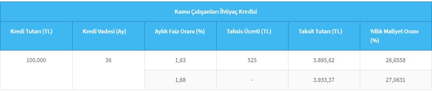 Halkbank Kamu Çalışanlarının Paralarını Hazırladı! 100 Bin TL İhtiyaç Kredisi Hemen Veriliyor