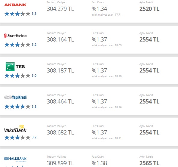 6 Banka Gemileri Yaktı, Faizler Dipte! Ziraat, Halkbank, Vakıfbank, TEB, Akbank, Yapı Kredi Konut Kredisi Kampanyaları