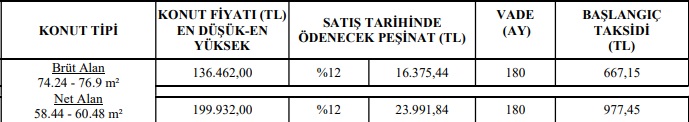 Kira Fiyatına Ev Sahibi Olun! TOKİ'den 660 TL, 800 TL, 1.100 TL Taksitlerle Konut Satışı!