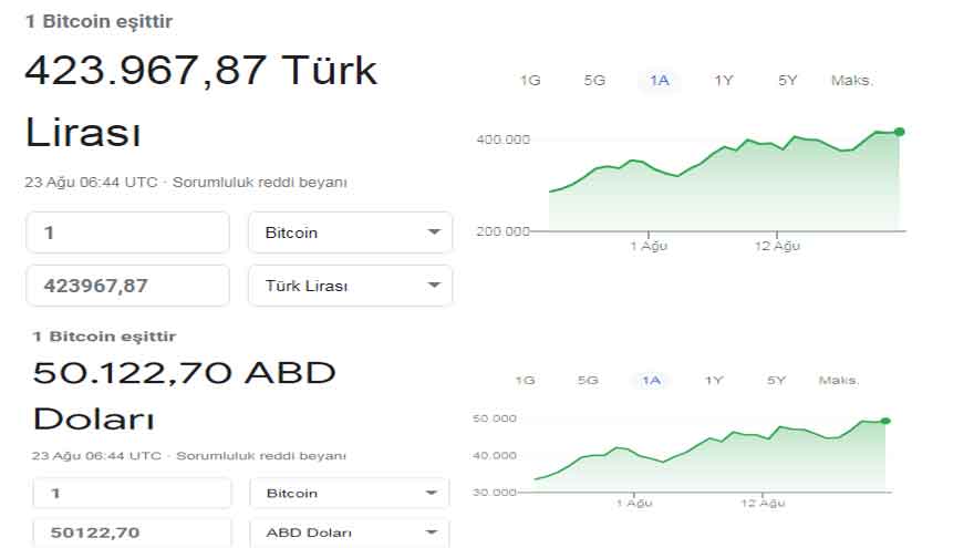 Dipten Dönen Bitcoin Rekora Koştu! Kabus Bitti, 50 Bin Dolar Sınırı Aşıldı