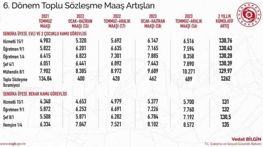 Memur Zammı Açıklandı! Öğretmen, Mühendis, Hemşire, Şef Zamlı 2022 ve 2023 Maaş Listesi