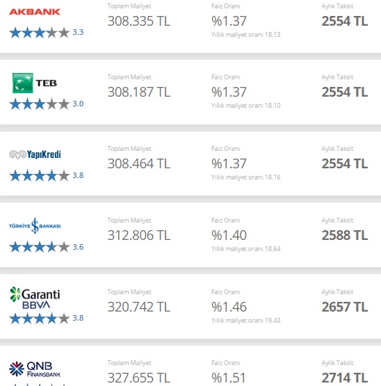 En Düşük Faizli Konut Kredisi Hangi Bankada? Halkbank, Ziraat, Vakıfbank, Akbank, TEB Konut Kredisi Kampanyaları