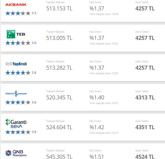 Banka Banka Konut Kredisi Maliyetleri! Ziraat, Vakıfbank, Halkbank, Akbank, Garanti 250 Bin TL Kredi Taksit Hesaplama