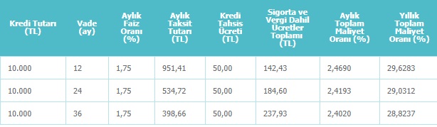 Denizbank'tan Kefilsiz, Belgesiz İhtiyaç Kredisi Kampanyası! 5 Dakikada Onaylanan 10 Bin TL Kredi