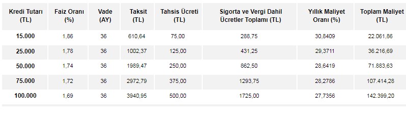 İstediğinizi Seçin! Garanti'den 5 Farklı Faizle İhtiyaç Kredisi