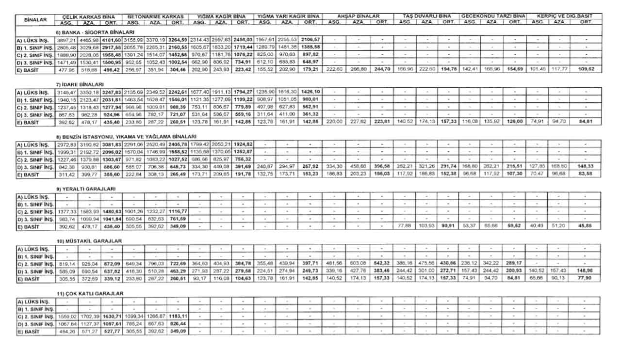 2022 Yılı Emlak Vergisi İçin Binaların Metrekare Normal İnşaat Maliyet Bedelleri Açıklandı!