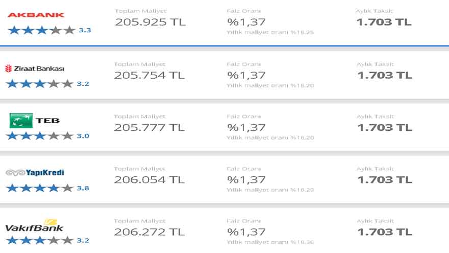Faizlerde Açılış Depremi! Bankalar Güne Faiz İndirimi İle Başladı, 7 Banka İhtiyaç, Taşıt, Konut Kredisi İndirimi Yaptı