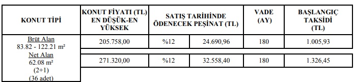 TOKİ Ev Sahibi Olmayan Kimseyi Bırakmayacak! 180 Ay Vade Ve 1.000 TL Taksitle 2+1 Konut Satışı!