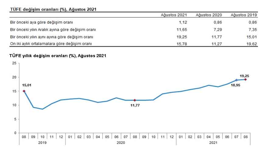 Kira Artış Oranı Eylül 2021! TÜİK TEFE TÜFE Resmi Yasal Kira Zam Oranı Nasıl Hesaplanacak?