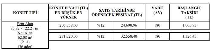 1000 TL Taksit 180 Ay Vadeyle 36 TOKİ Dairesi Satılacak! e-Devlet'te Kaçırmayın