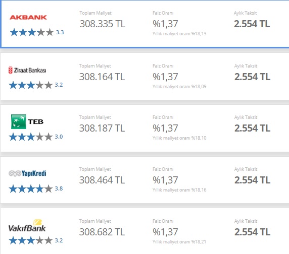 5 Bankadan 1,37 Faizle Konut Kredisi Hamlesi! TEB, Ziraat, Vakıfbank, Akbank, Yapı Kredi 150 Bin TL Kredi Hesaplama