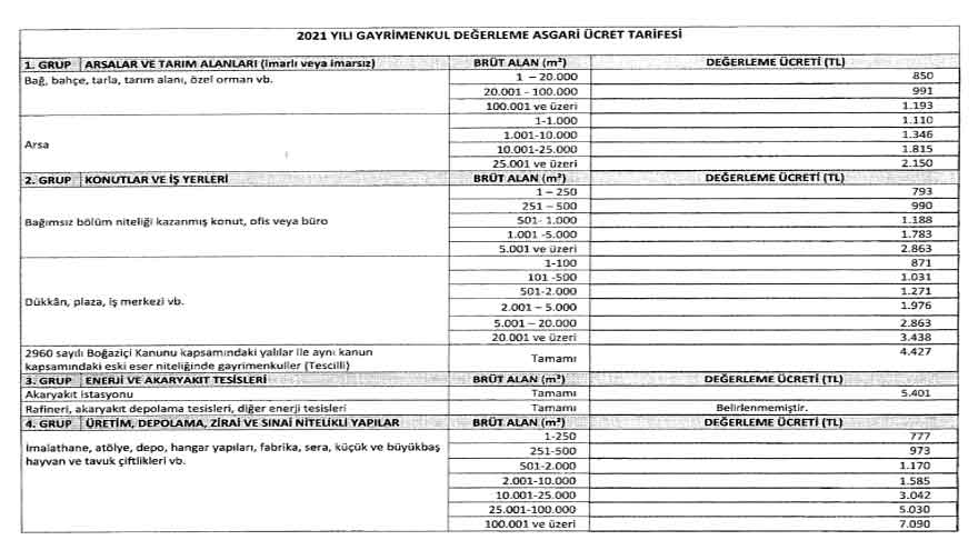 SPK 2021 Yılı Gayrimenkul Değerleme Asgari Ücret Tarifesi Değişti!