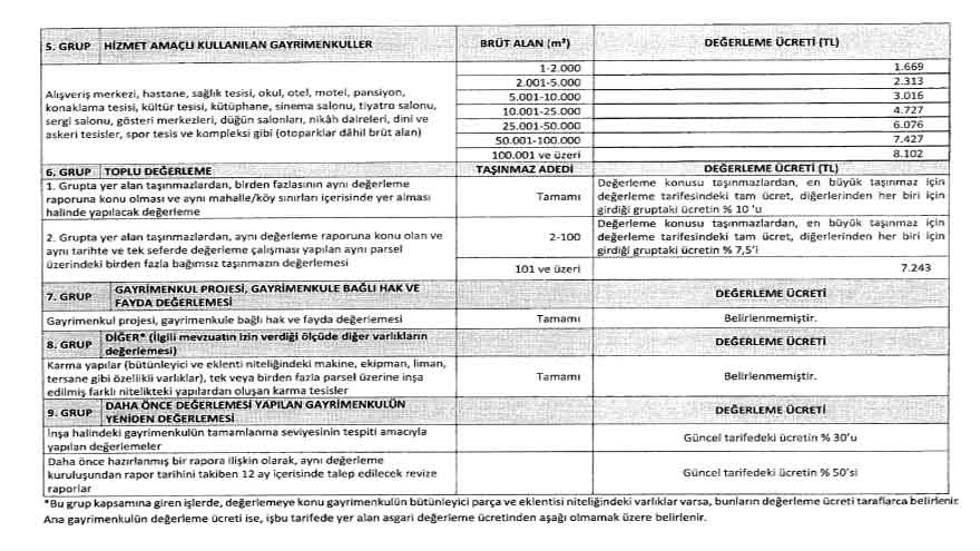 SPK 2021 Yılı Gayrimenkul Değerleme Asgari Ücret Tarifesi Değişti!