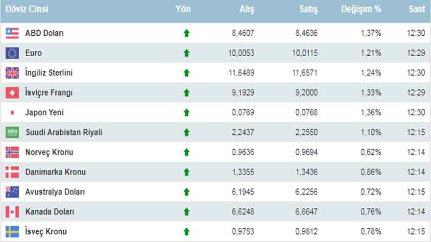 Gece Yarısı Aniden Tansiyonu Yükselen Dolar Kurunda Son Durum Ne, Kur Neden Yükseliyor?