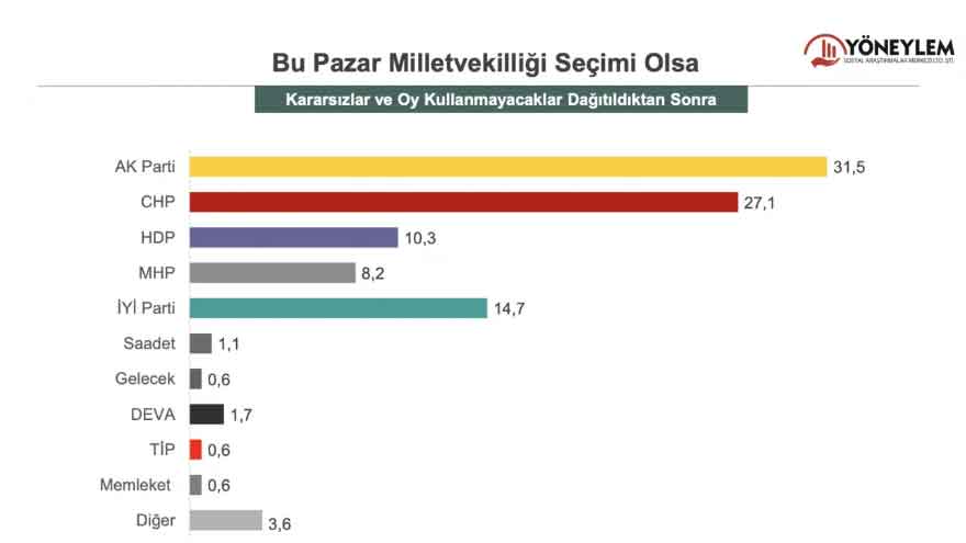 Eylül Ayının İlk Anket Sonuçları! Bu Pazar Seçim Olsa Hangi Parti Kazanır, Partilerin Son Oy Oranları!