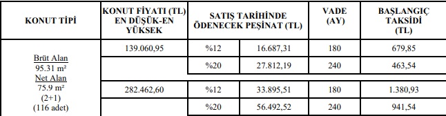 TOKİ İki Şehirde Fiyatları Dibe Çekti! 240 Ay Vade Ve 450 TL Taksitle Satılık Konutlar