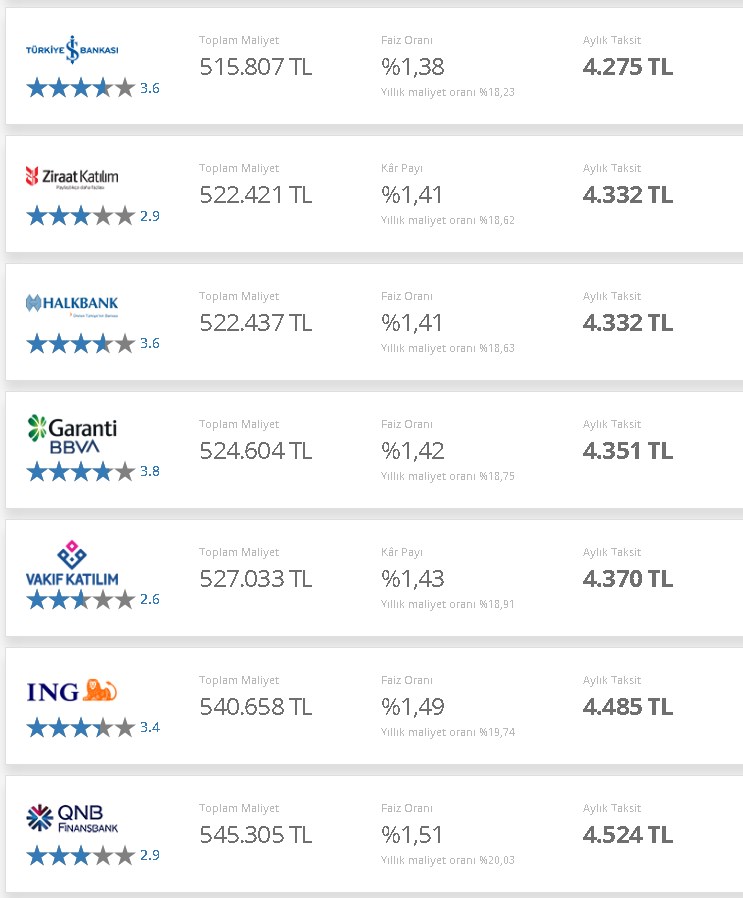 250.000 TL Konut Kredisi Vakıfbank, Akbank, İş Bankası, TEB, HSBC, QNB, Halk Bankası