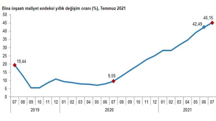 İnşaat Maliyet Endeksi Başdöndürdü: Yeni Konut Üretimi Maliyeti Yüzde 45 Yükseldi!