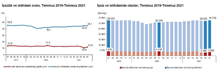 TÜİK İşsizlik Rakamları Açıklandı! 3 Milyon 902 Bin Kişinin İşi Yok