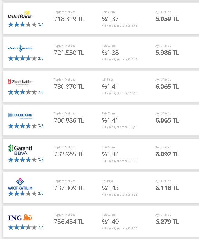 1+1, 2+1, 3+1 Dairelere 10 Yıllık 350.000 TL Kadar Konut Kredisi