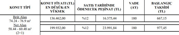 TOKİ'den 3 Şehir İçin Özel Fiyatlarla Konut Satışı! 180 Ay Vade ve 590 TL Taksitle Ev Sahibi Olun!