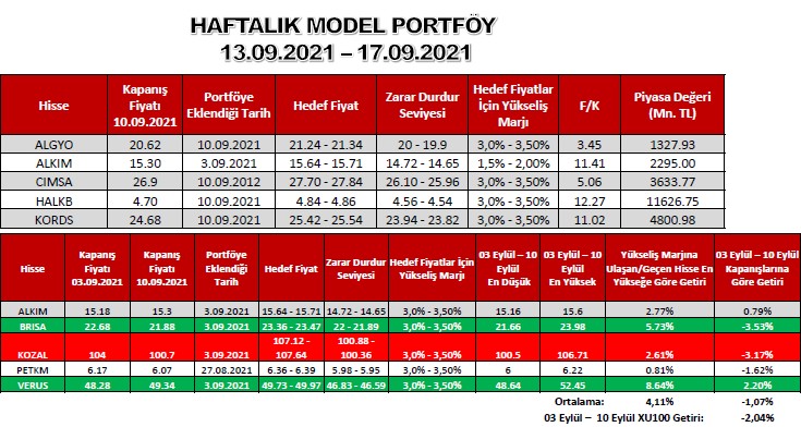 Borsa İstanbul'da Bu Hafta Hangi Hisse Senetleri Takip Edilmeli? Ahlatcı Yatırım 13-17 Eylül Haftalık Hisse Önerileri