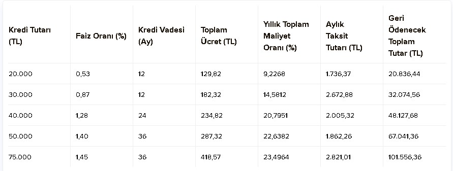 İki Banka Dayanamadı Başlattı! Arabaya 0.53 Faizle Taşıt Kredisi Eve 0.79 Faizle Konut Kredisi