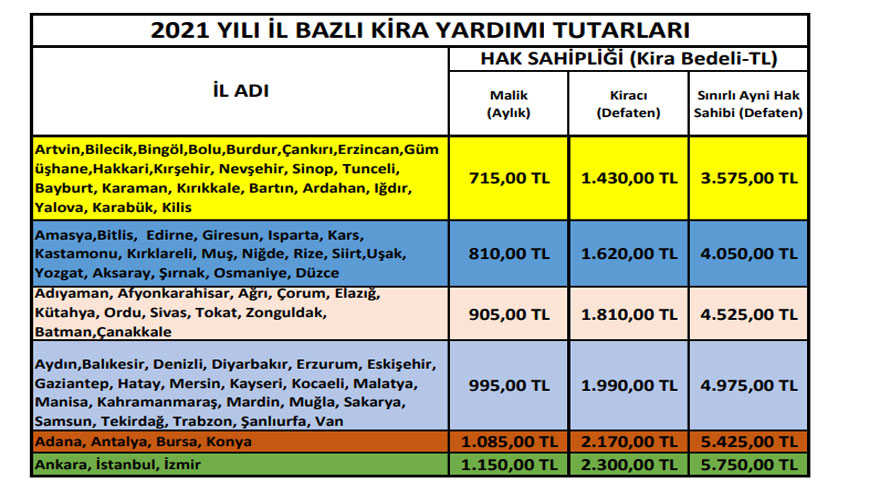 Ankara, İzmir ve İstanbul İçin 2021 Kentsel Dönüşüm Kira Yardımı Ne Kadar?