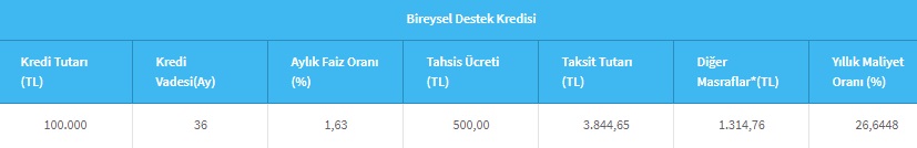 Halkbank'tan Bireysel Destek Kredisi Duyurusu Yapıldı! İşte 100 Bin TL Kredinin Maliyeti