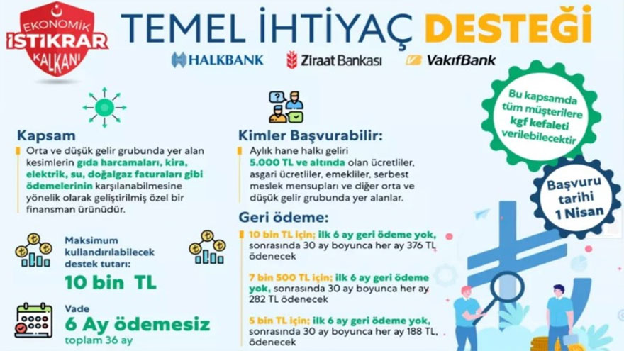 Ziraat Bankası, Vakıfbank ve Halkbank 0.49 Faizli Temel İhtiyaç Destek Kredisi Çekenlere Son Dakika Yapılandırma Müjdesi