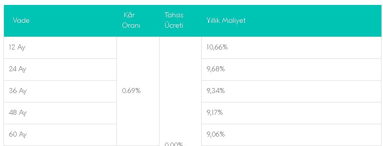 İki Banka Dayanamadı Başlattı! Arabaya 0.53 Faizle Taşıt Kredisi Eve 0.79 Faizle Konut Kredisi