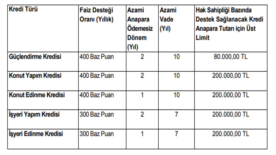 Yüksek Konut Kredisi Faiz Oranlarına Devlet Müdahalesi! 4 Puanlık Faiz İndirimi Geldi