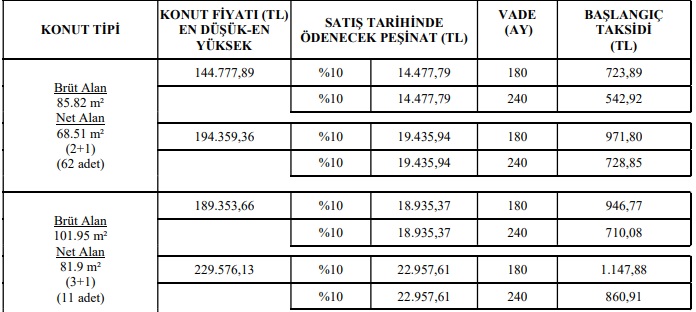 Patron Çıldırdı İndirimlerinde Sıra TOKİ'nin! 550 TL Taksitle 2+1, 720 TL Taksitle 3+1 Konut Satışı!