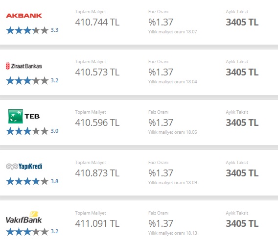 En Düşük Faizli Konut Kredisi Kampanyaları! Vakıfbank, TEB, Akbank, Yapı Kredi, Ziraat 200 Bin TL Kredi Taksit Hesaplama
