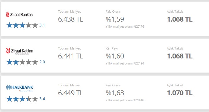 İhtiyaç Kredisi: 6 Ay Vadeli 6.000 TL Ayda 1057 TL Taksitle