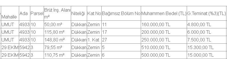 Gaziantep Şehitkamil Belediyesinden Satılık Dükkanlar! İlk Teklif Fiyatları