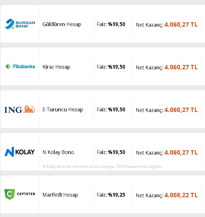 Kalkanlar Düştü Yüksek Faizler Zirveye Çıktı! Aylık 4.060 Lirayla 32 Günlük Vadeli Mevduat Kazancı Cepleri Dolduracak