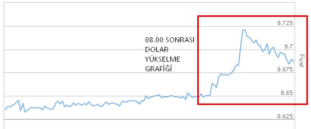 Dolar TL'de Pazartesi Sendromu! Son Ayların Zirvesine Çıktı
