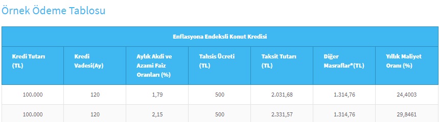 Enflasyon Düştükçe Faiz İndirimi Yapılan Konut Kredisi Kampanyası Halkbank'tan Geldi!
