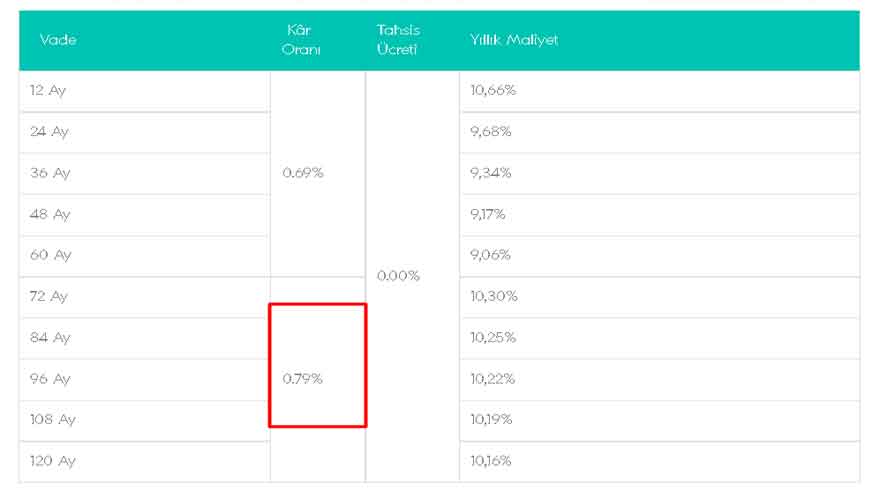 Merkez Bankası Faiz İndirdi, Ev Almak İsteyenlere 0.79 ve 0.96 Faizli Konut Kredisi Kampanyası Başladı!